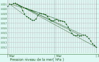 Graphe de la pression atmosphrique prvue pour Guilherand-Granges