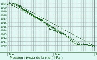 Graphe de la pression atmosphrique prvue pour L