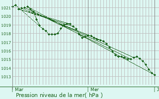 Graphe de la pression atmosphrique prvue pour Berlou