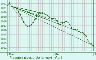 Graphe de la pression atmosphrique prvue pour Aigueblanche