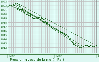 Graphe de la pression atmosphrique prvue pour Seigy