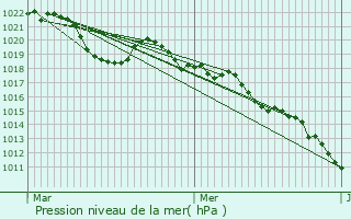 Graphe de la pression atmosphrique prvue pour Loisin