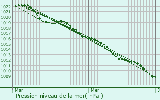Graphe de la pression atmosphrique prvue pour vaux-et-Mnil