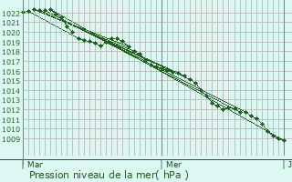 Graphe de la pression atmosphrique prvue pour Domvre-sur-Durbion