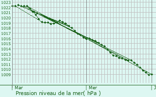 Graphe de la pression atmosphrique prvue pour Darney-aux-Chnes