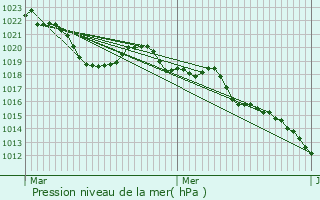 Graphe de la pression atmosphrique prvue pour Menthonnex-en-Bornes