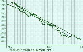 Graphe de la pression atmosphrique prvue pour Loir-sur-Nie