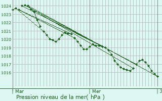 Graphe de la pression atmosphrique prvue pour Fourquevaux