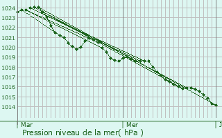 Graphe de la pression atmosphrique prvue pour La Tour-Blanche