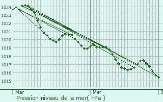 Graphe de la pression atmosphrique prvue pour Le Burgaud