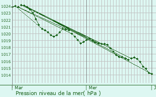 Graphe de la pression atmosphrique prvue pour Thonac