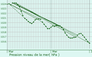 Graphe de la pression atmosphrique prvue pour Cabanac-Sguenville