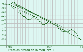 Graphe de la pression atmosphrique prvue pour Pujols