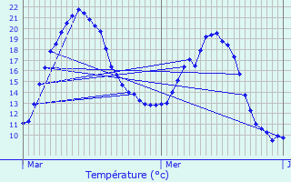 Graphique des tempratures prvues pour Thury-sous-Clermont