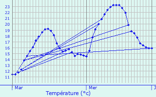 Graphique des tempratures prvues pour Chteauvilain