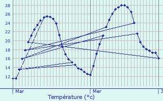 Graphique des tempratures prvues pour Bougue