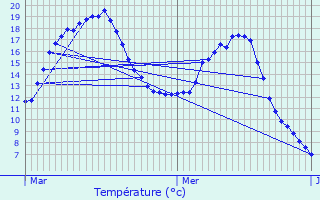 Graphique des tempratures prvues pour Solrinnes