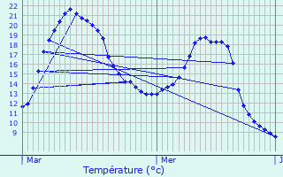 Graphique des tempratures prvues pour Borest