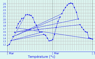 Graphique des tempratures prvues pour Dompierre-sur-Chalaronne