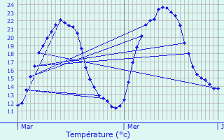 Graphique des tempratures prvues pour La Barre