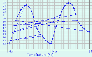 Graphique des tempratures prvues pour Ambars-et-Lagrave