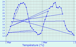 Graphique des tempratures prvues pour Niederentzen