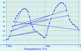 Graphique des tempratures prvues pour Laglorieuse