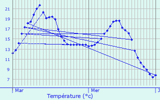 Graphique des tempratures prvues pour Pronne-en-Mlantois