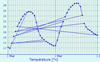 Graphique des tempratures prvues pour Lencouacq