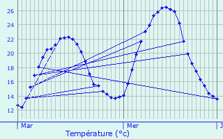 Graphique des tempratures prvues pour Ambrieux