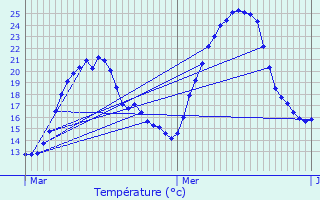 Graphique des tempratures prvues pour Veyssilieu