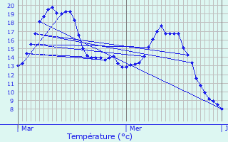 Graphique des tempratures prvues pour Terdeghem