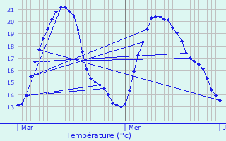 Graphique des tempratures prvues pour Guilherand-Granges