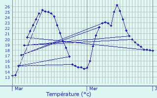 Graphique des tempratures prvues pour Prols