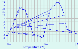 Graphique des tempratures prvues pour Prvessin-Moens