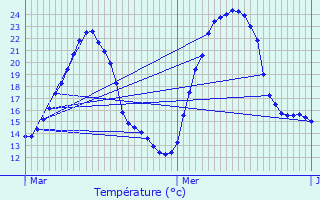 Graphique des tempratures prvues pour Vtraz-Monthoux