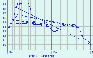 Graphique des tempratures prvues pour Coudekerque-Branche