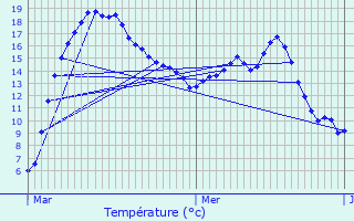 Graphique des tempratures prvues pour Geimer