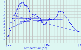 Graphique des tempratures prvues pour Hoscheid