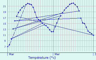 Graphique des tempratures prvues pour Tranzault