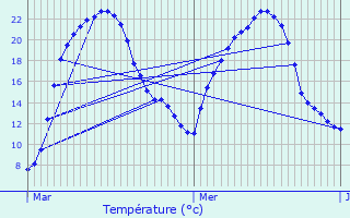 Graphique des tempratures prvues pour Saint-Marcel