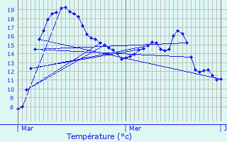 Graphique des tempratures prvues pour Breldange