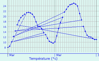 Graphique des tempratures prvues pour Veyre-Monton