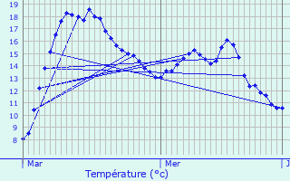 Graphique des tempratures prvues pour Pissange