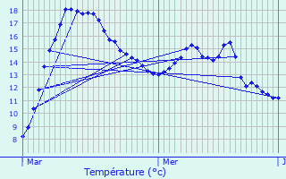 Graphique des tempratures prvues pour Medingen