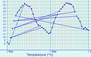 Graphique des tempratures prvues pour Tercillat