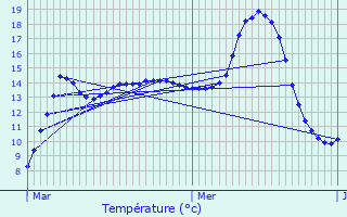 Graphique des tempratures prvues pour Taisnires-en-Thirache