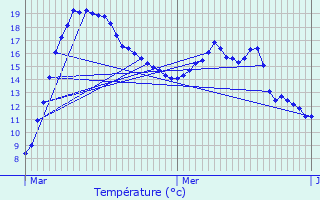 Graphique des tempratures prvues pour Roedt