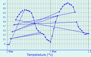 Graphique des tempratures prvues pour Bouzis