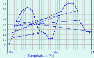 Graphique des tempratures prvues pour Carlux